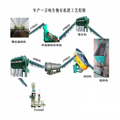 西藏大型顆粒狀豬糞有機肥生產(chǎn)線設備成本分析 以翻堆機為例